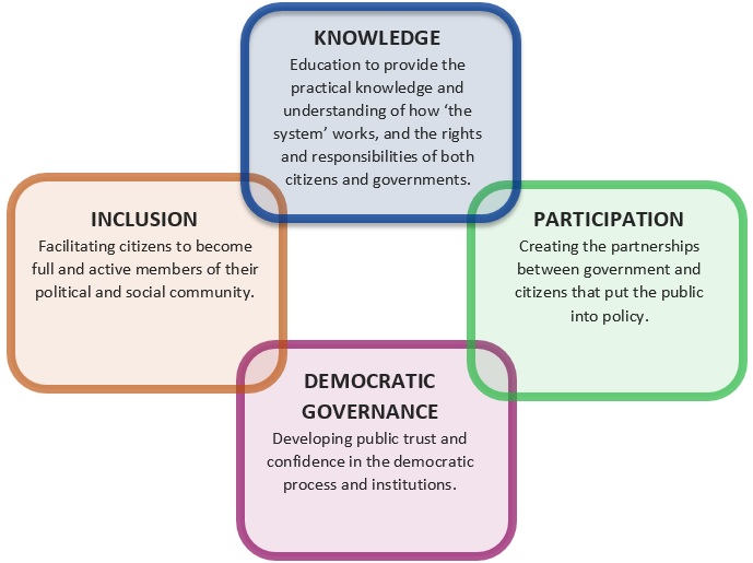 Civics framework including knowledge, participation, democratic governance and inclusion as outlined in the previous text.